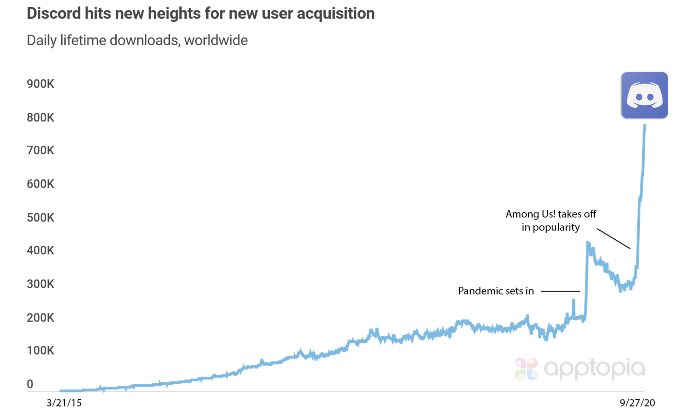 Discord’s Growth Has Been Fueled In Part By the Surprise Success of