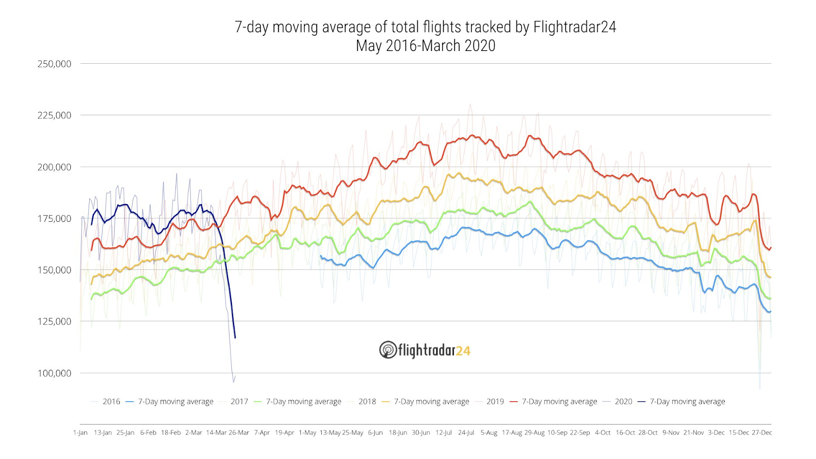 Flightradar24 Flights March 2020