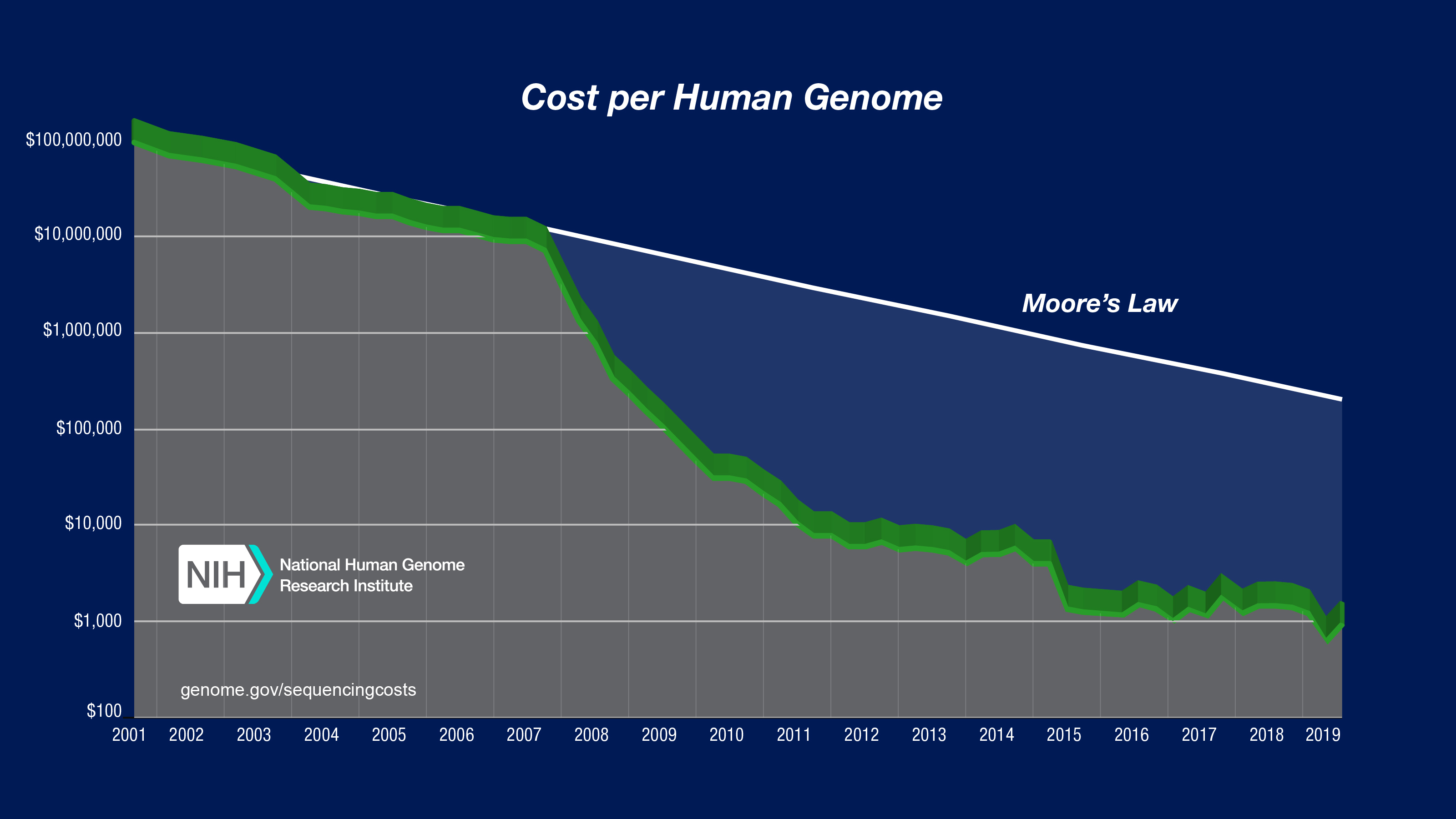 Beijing Genomics Institute Offers 100 Genome Sequencing